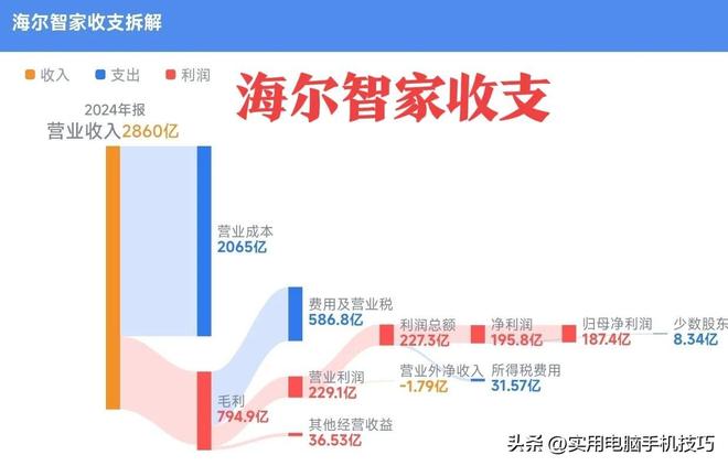 385亿海尔187亿格力让人意外家电三巨
