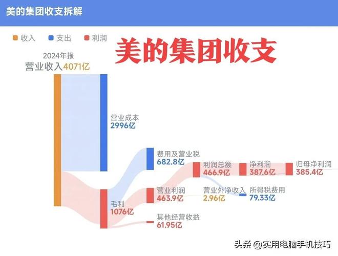 385亿海尔187亿格力让人意外家电三巨头差距断崖：美的净利润(图9)
