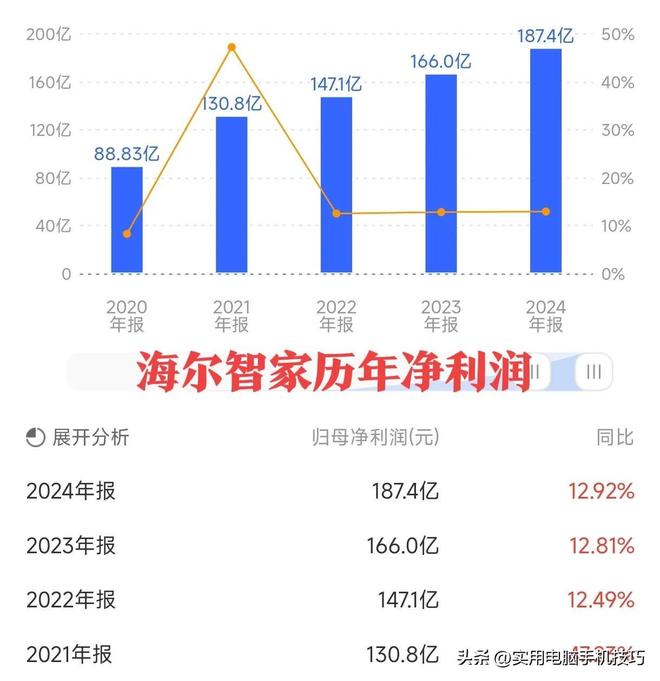385亿海尔187亿格力让人意外家电三巨头差距断崖：美的净利润(图12)