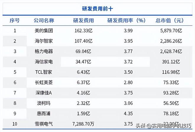 385亿海尔187亿格力让人意外家电三巨头差距断崖：美的净利润(图11)