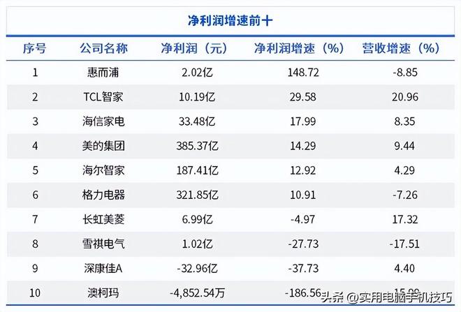 385亿海尔187亿格力让人意外家电三巨头差距断崖：美的净利润(图14)